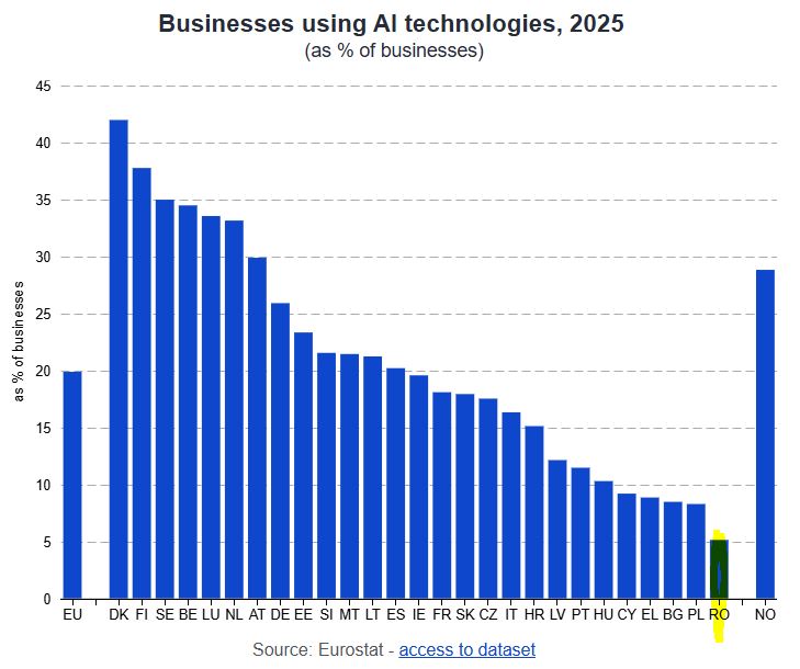 România, iluzia „early adopter”: de ce datele UE arată că suntem în urmă în revoluția AI