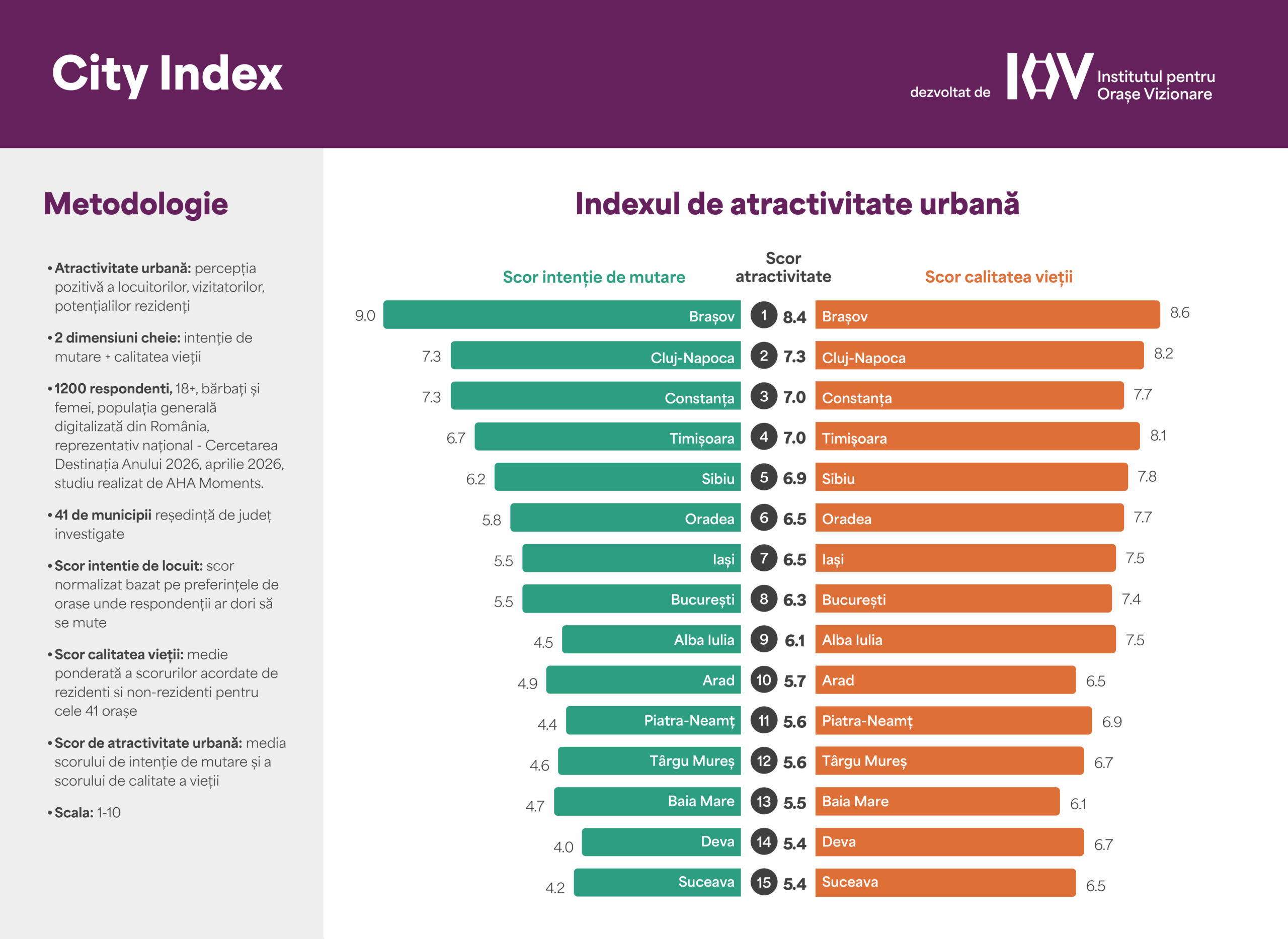 Sibiul rămâne în top 5 cele mai atractive orașe din România pentru locuire, dar pierde din avans