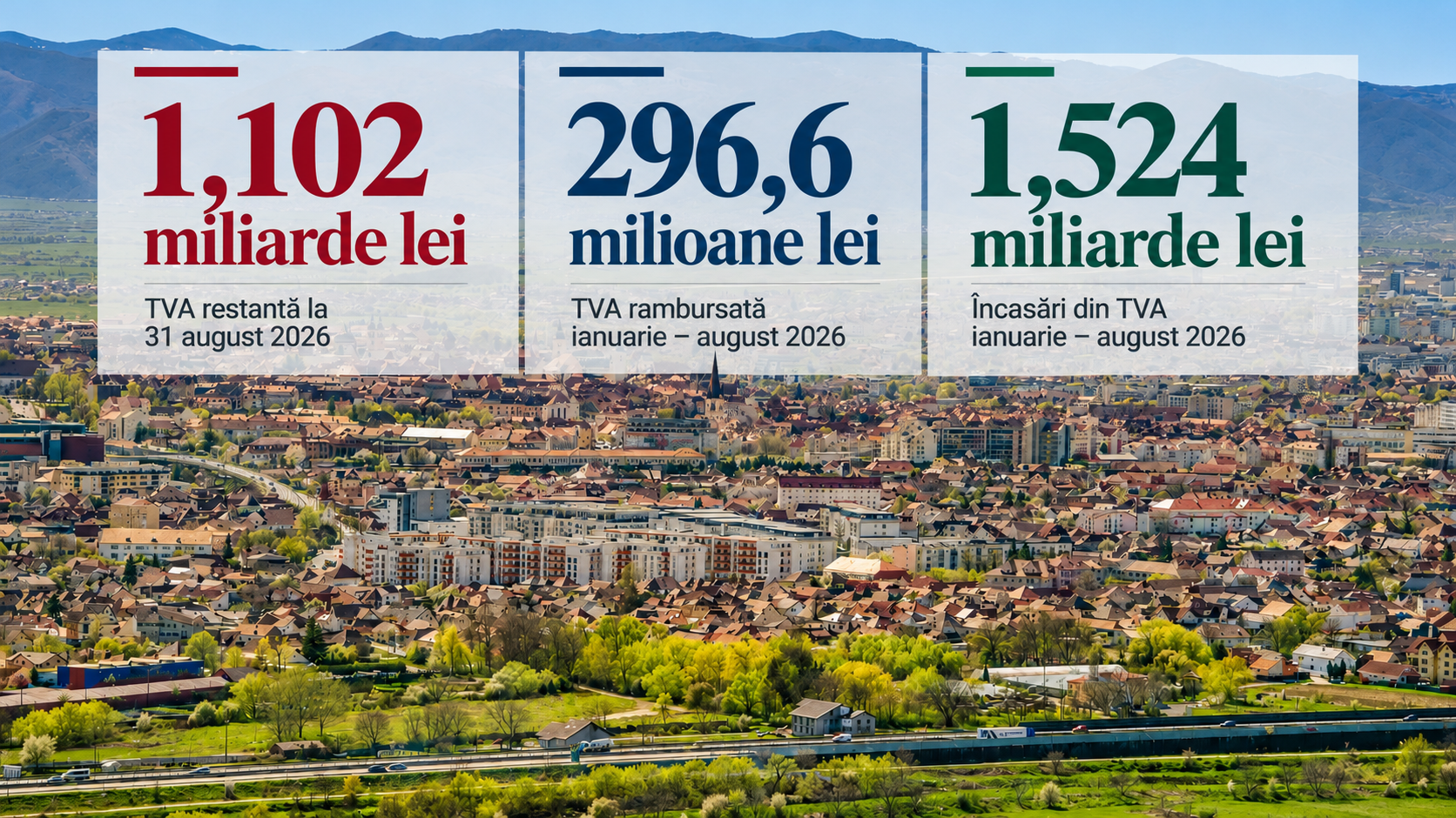 Peste 1,1 miliarde de lei, TVA restantă la buget în județul Sibiu. Comerțul cu carburanți conduce topul datornicilor