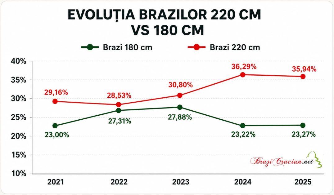 Evoluția vânzărilor de brazi de 220 cm față de 180 cm
